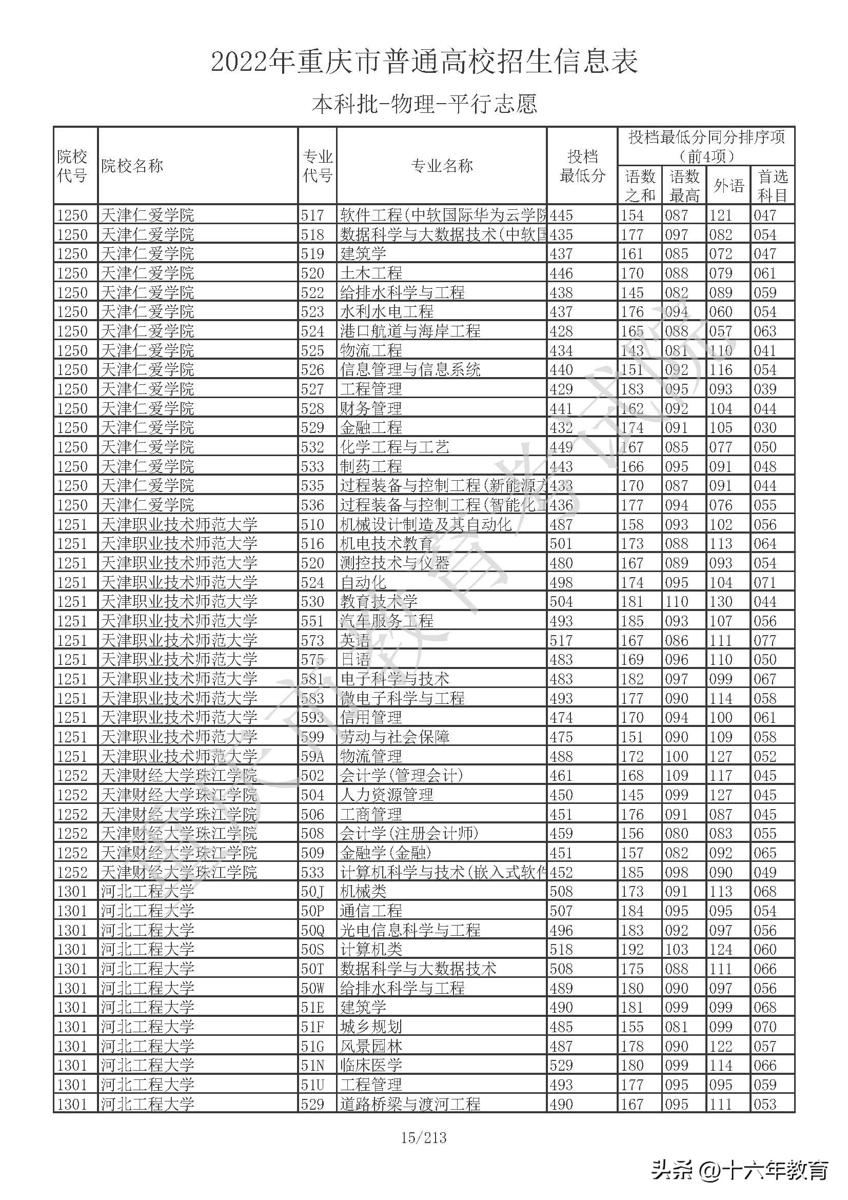 重庆本科院校投档线公布,重庆本科提前批在全国高校投档线