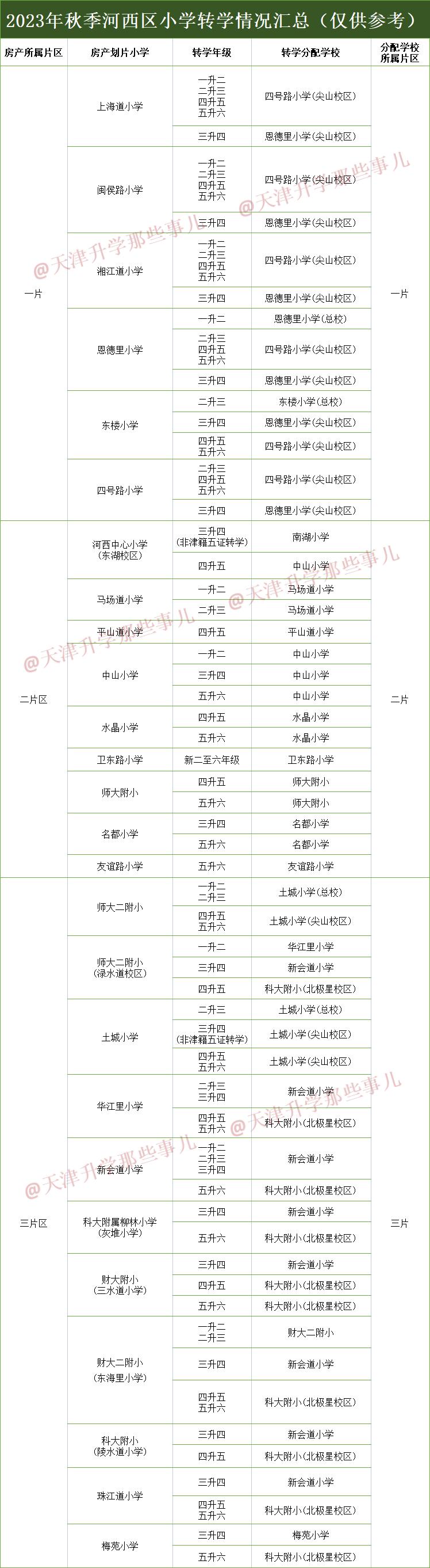 2021河西区小学转学情况,天津河西区三片小学接收转学
