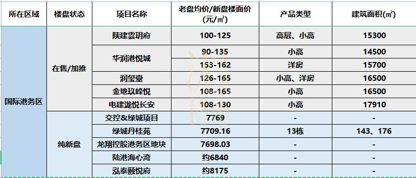 西安高新区限购楼盘,s姐西安地产