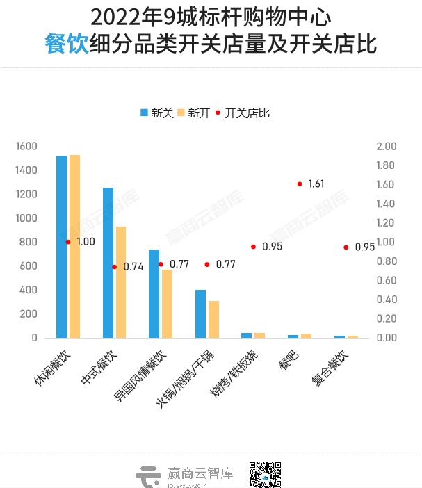 全年新关店1.3万家，200个标杆mall交出“三年最差成绩单”？
