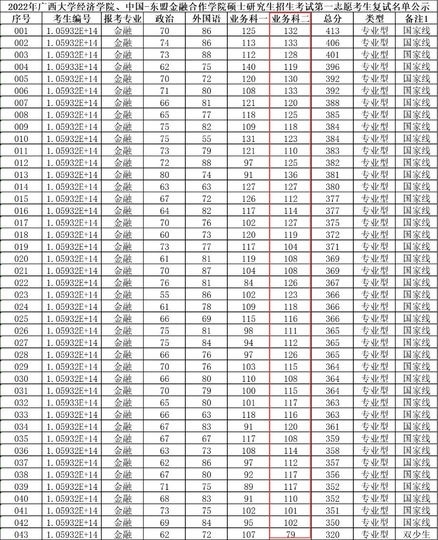 广西大学金融专硕，2022考研难度及复试调剂分析