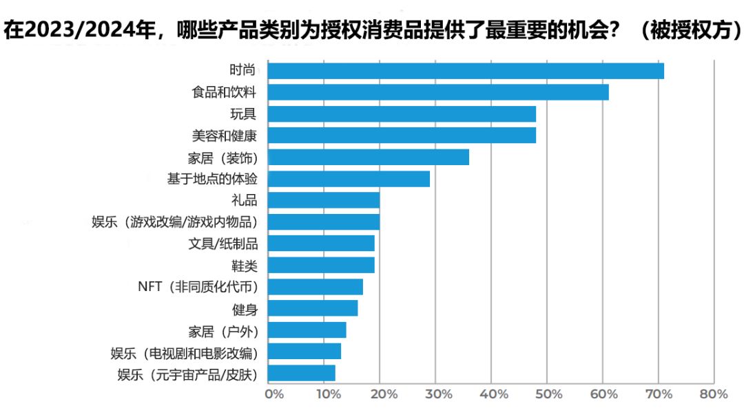 22年零售额超800亿美金，全球前40授权代理商名单出炉