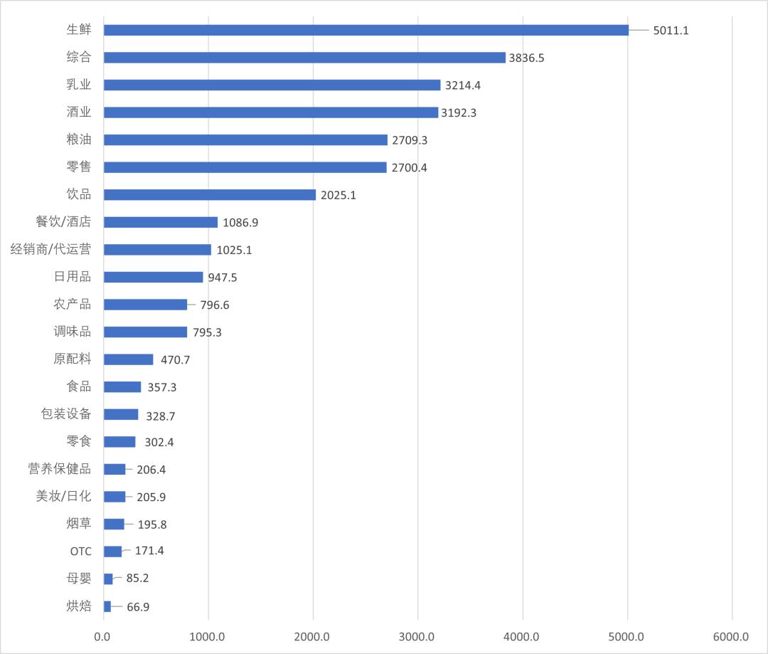 【独家】“2022年中国大快消上市公司100强”公布