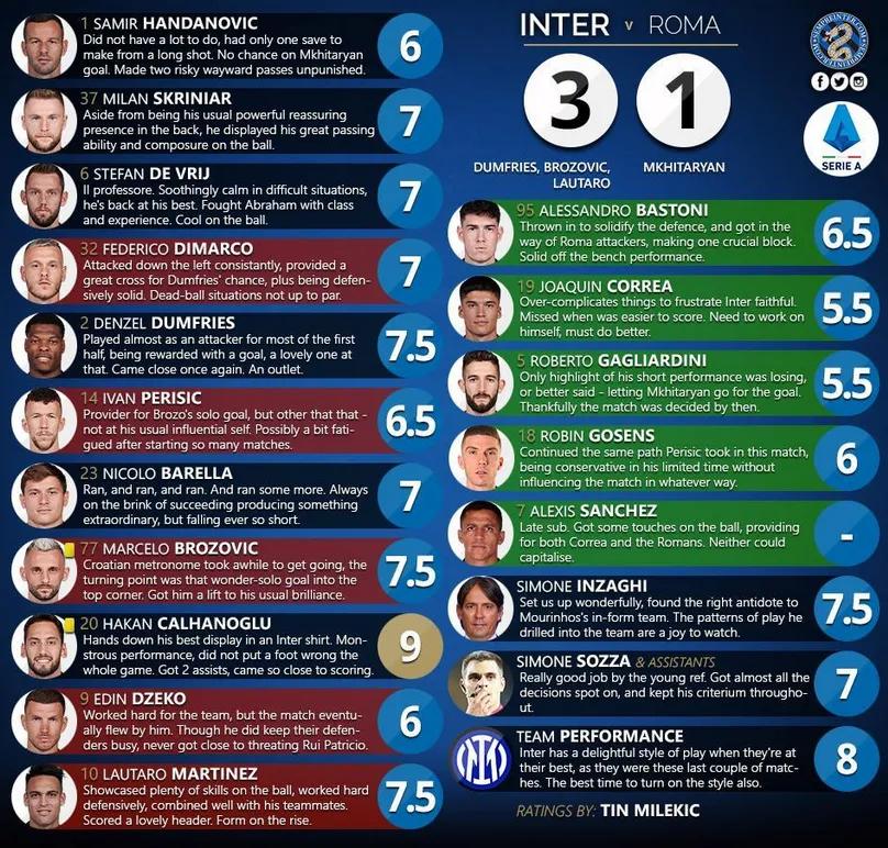 国际米兰主场4:2战胜恩波利,国际米兰近5轮对阵比分