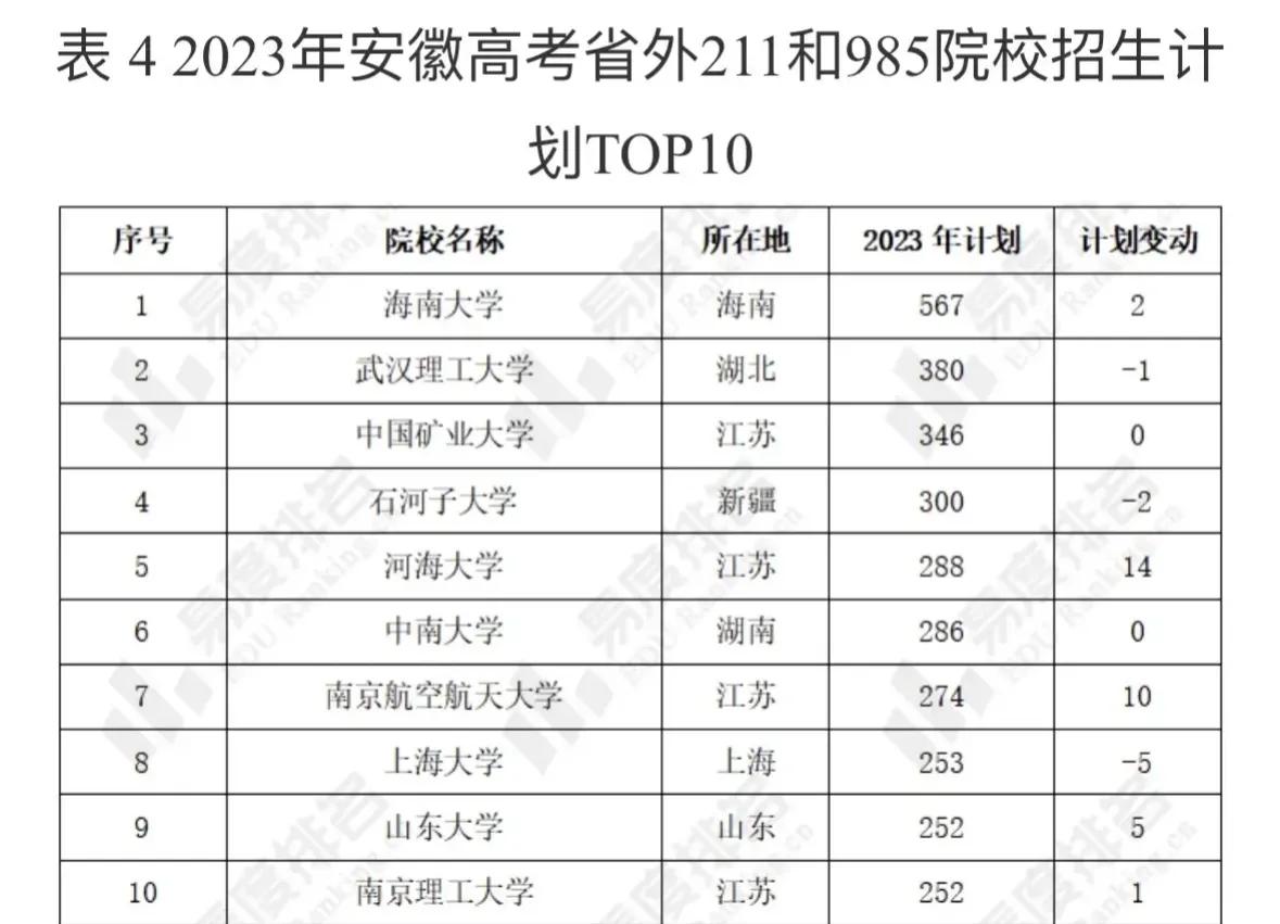 安徽高考历年难度比较,2020年安徽高考理科700分以上汇总