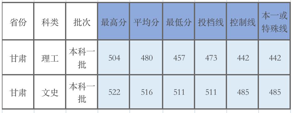 广东的多少分能上厦大,2019年要多少分才能进厦大