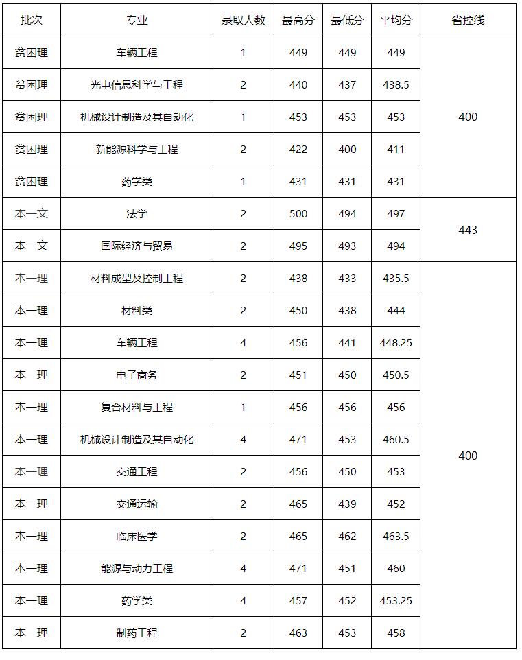 江苏大学2022年研究生录取分数线,江苏高考大学录取分数线