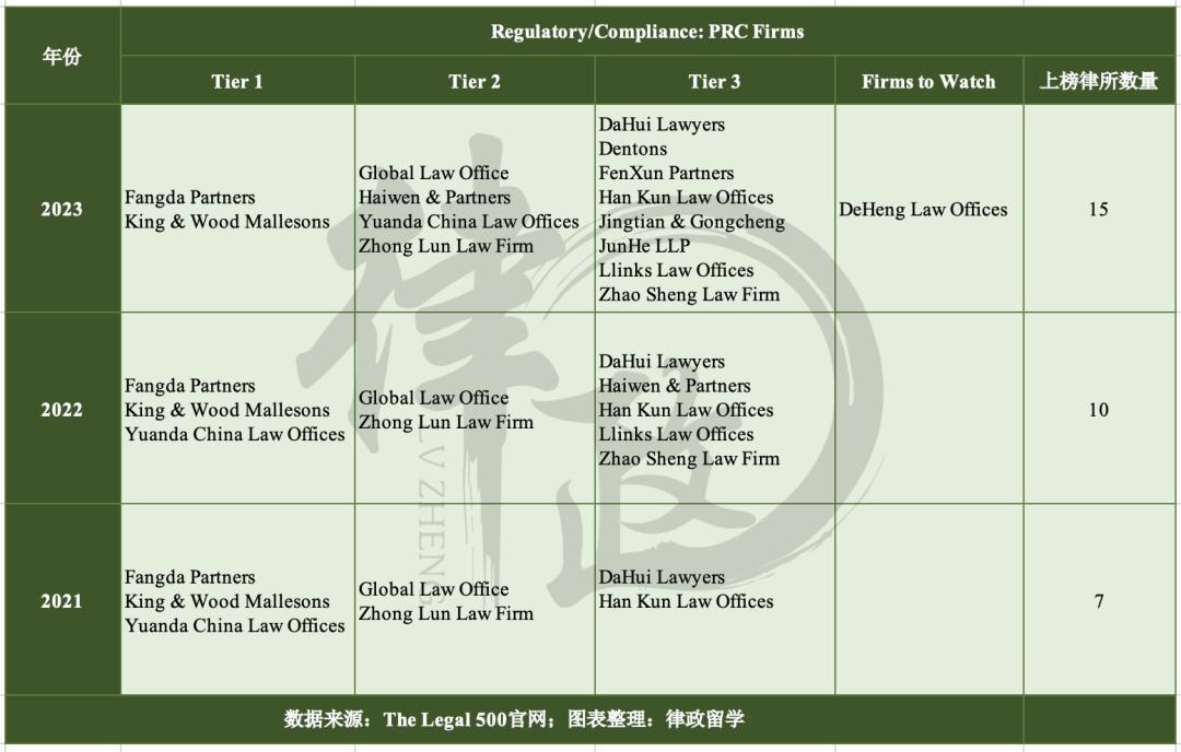 最火的监管合规业务有哪些明星合伙人?请看TheLegal500榜单!