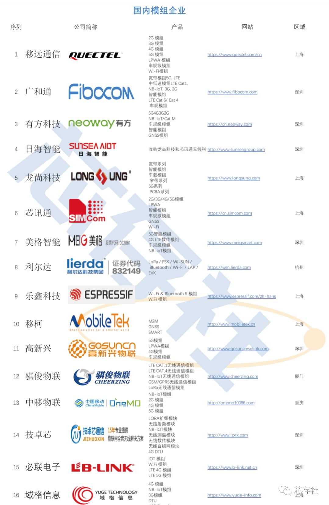 物联网无线通信模组,无线通信模组龙头企业