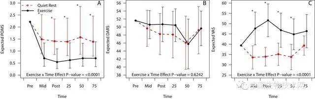 治疗抑郁症最好的运动方式,每天运动多久可以减少抑郁症