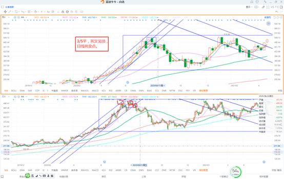 短线3日线和20日线买入法,3-5短线法则