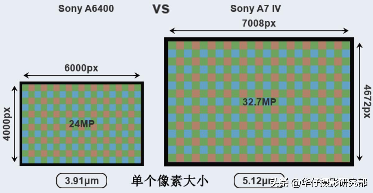 半画幅与全画幅差距实测1：索尼A6400VSA7M4硬件规格对比与分析