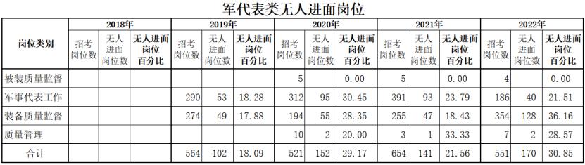 军队文职军代表岗位怎么样,2023军队文职岗位及进面分数
