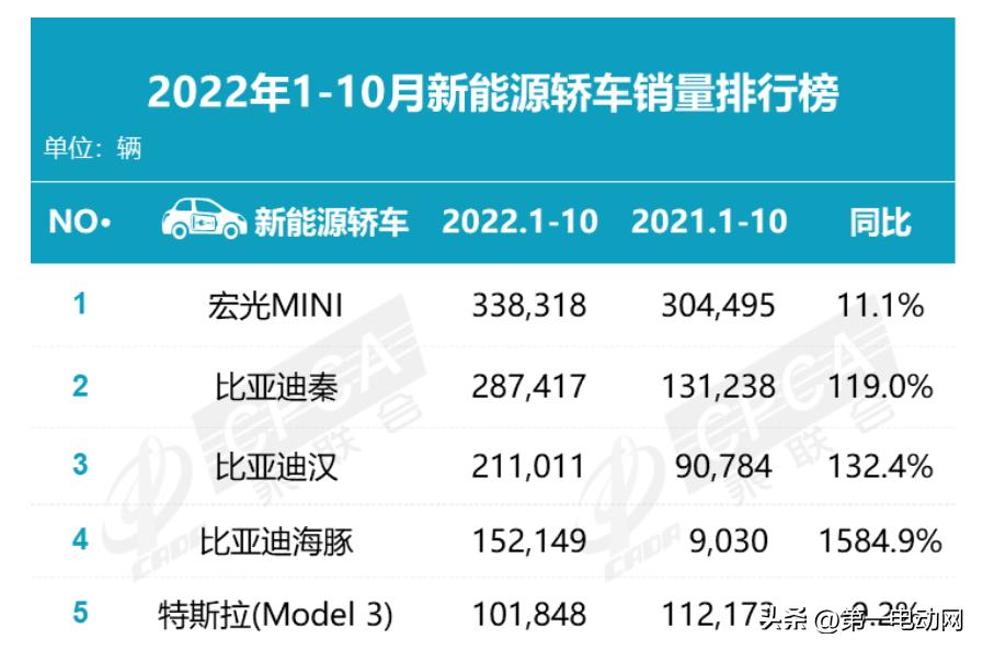 比亚迪第一台新能源车,比亚迪第一个纯电车型