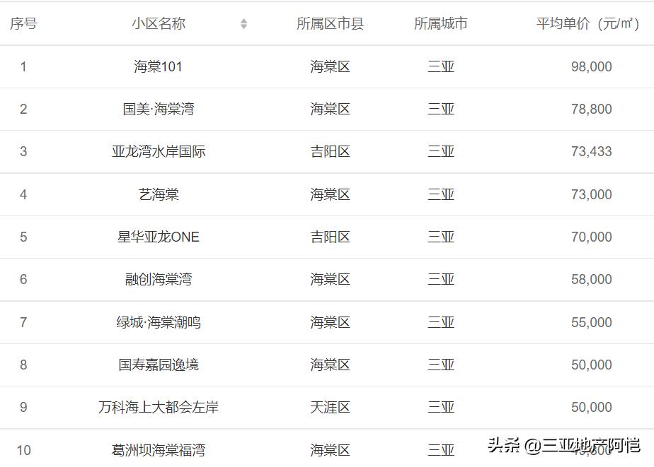 海南房价物价高吗,海南房价行情