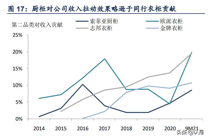 定制家具索菲亚和维意,索菲亚家居定制成长历程