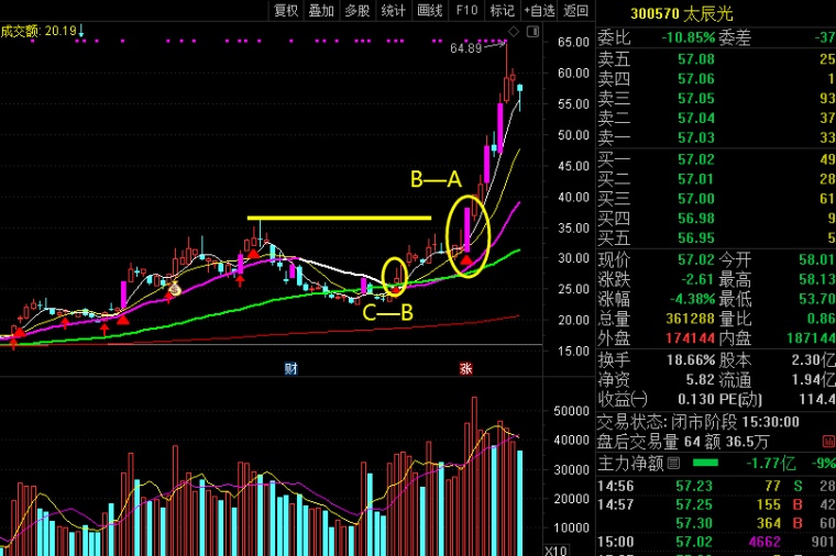 个股走势结构深度解析，如何抓住主升浪启动点？