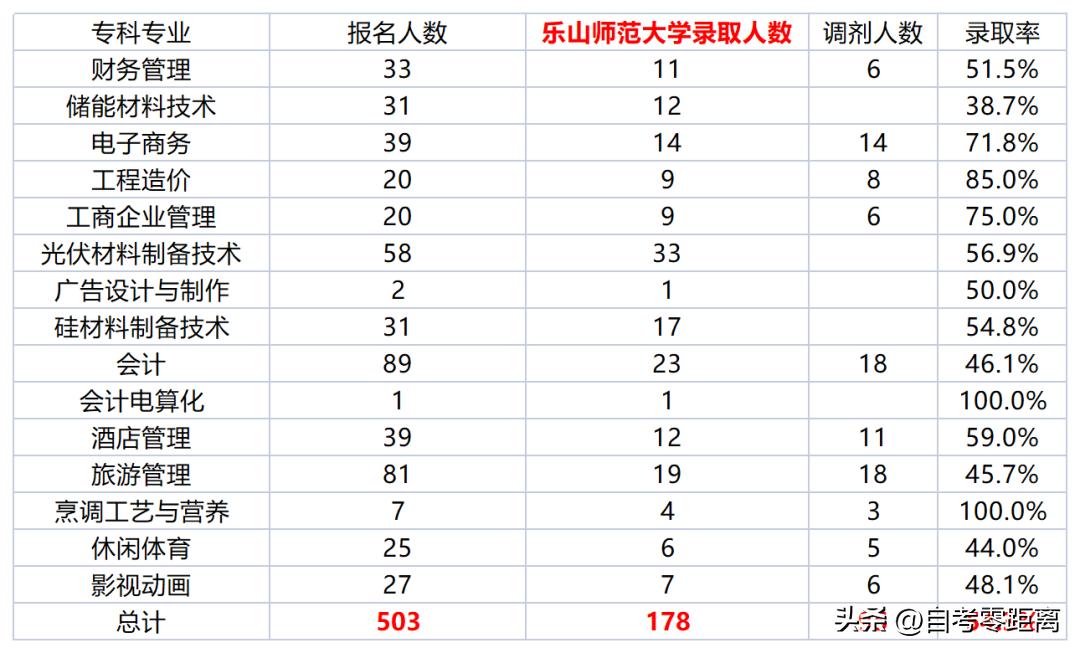乐山职业学院2020专升本录取率,乐山职业技术学院专升本录取率