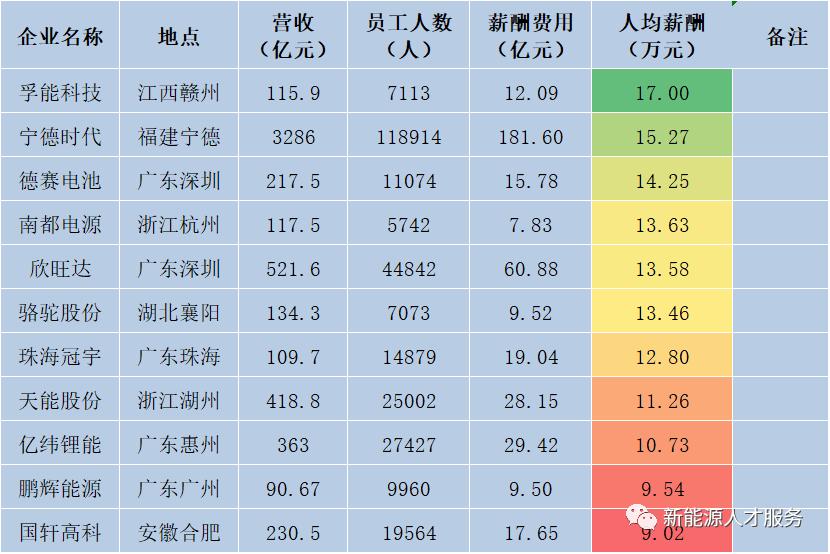 新能源行业的薪酬报告,新能源高管年薪排名