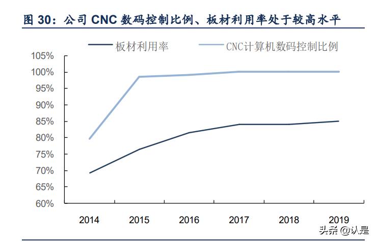 定制家具索菲亚和维意,索菲亚家居定制成长历程