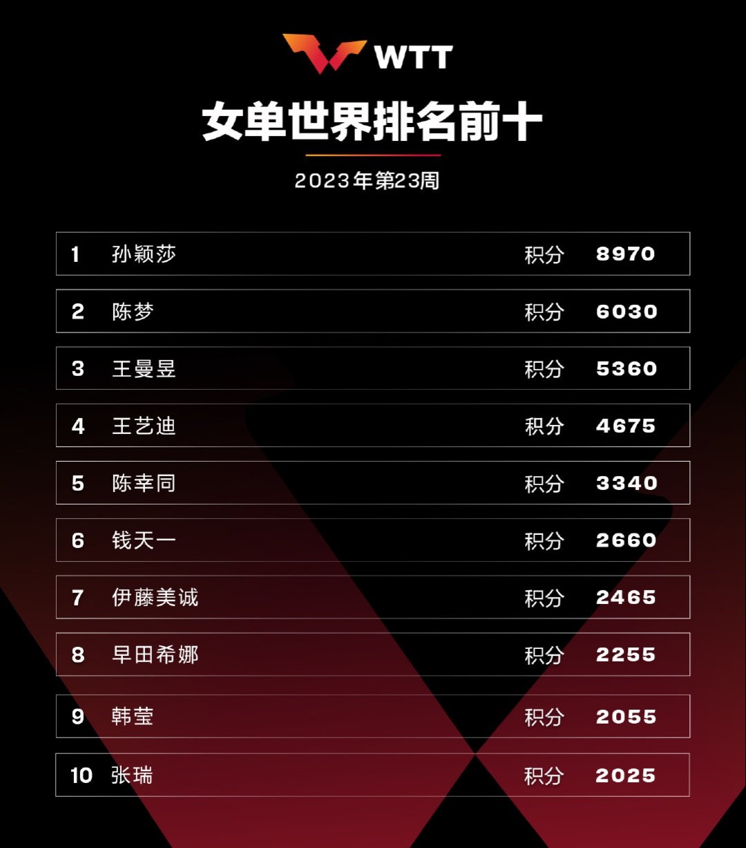 2024国际乒联第1周樊振东排名积分,国际乒联第30周排名许昕