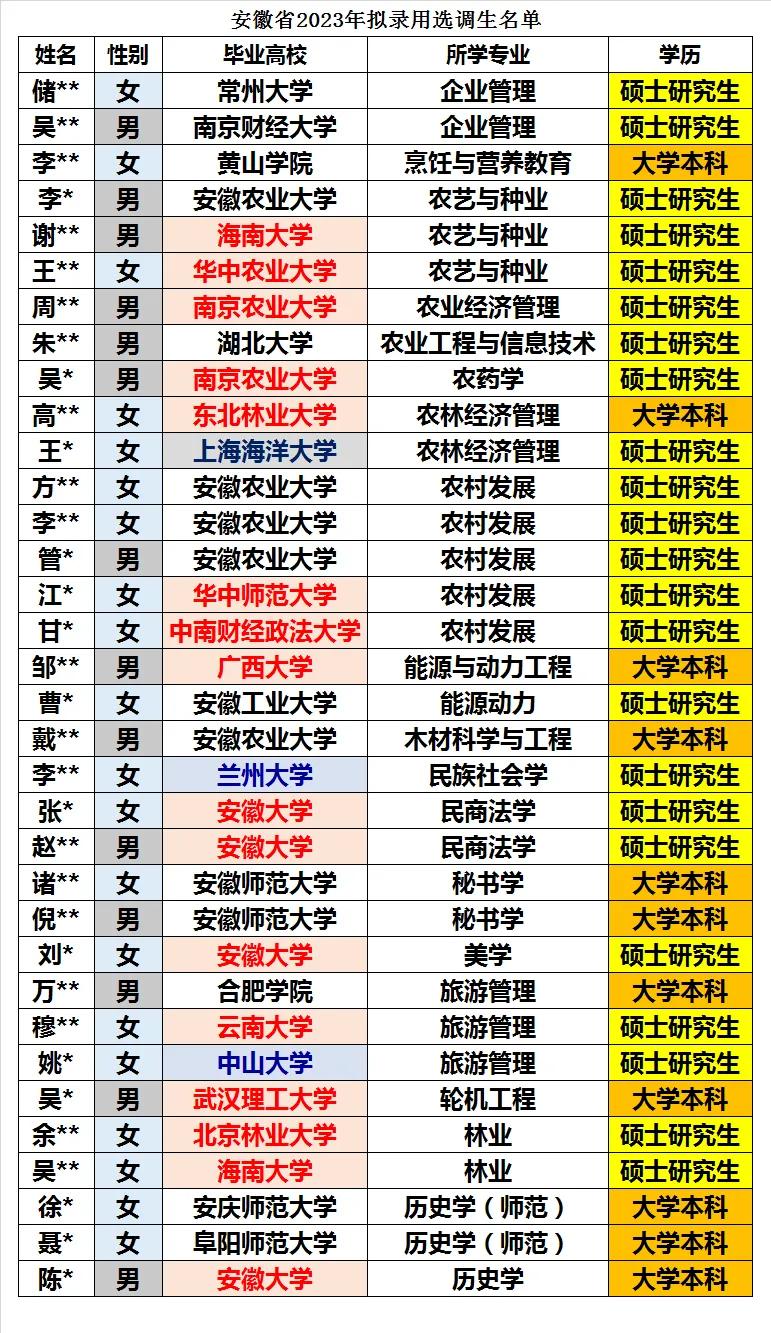 安徽省2023年拟录用选调生全数据统计分析2