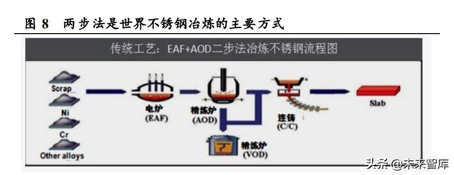 不锈钢行业预测,不锈钢行业的趋势和发展