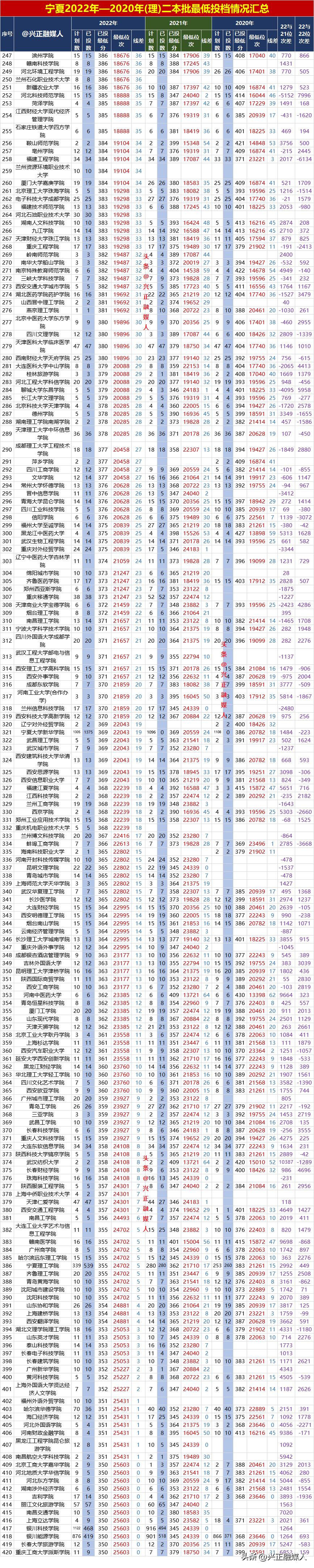 2020年宁夏高考二本录取结果,宁夏2020年二本投档分数线