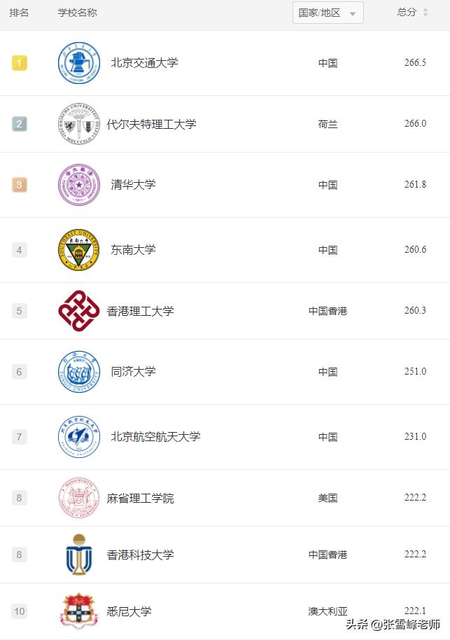 世界排名第一的计算机专业,华南理工大学世界排名第一的专业