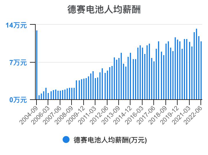 德赛电池利润表分析,德赛电池的价值分析