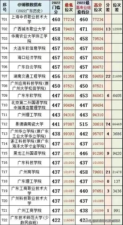 2022年广东省本科院校投档线排名,广东考外省本科院校排名及分数线