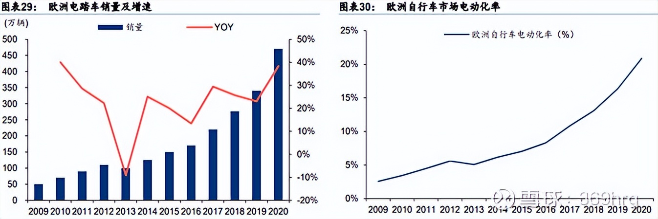 自行车行业现状前景分析,自行车行业排行