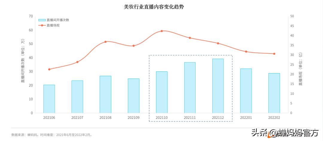 抖音美妆行业分析:销售额高速增长,直播和视频哪个更具潜力?