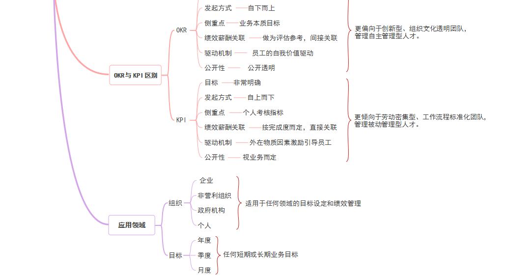 okr绩效考核方法步骤,okr绩效考核方法怎么做
