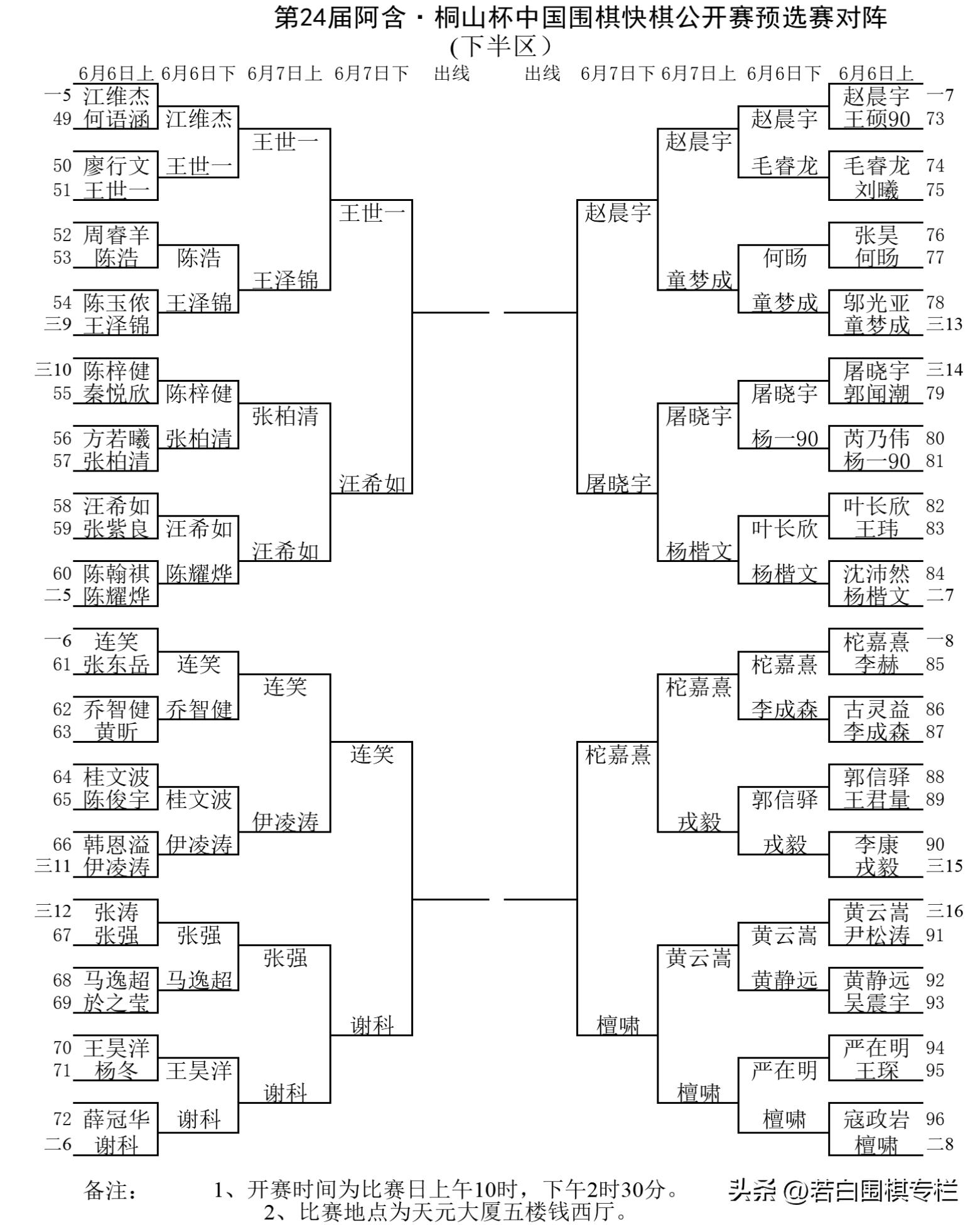 世界冠军纷纷落马,青春风暴没能上演,阿含桐山杯预选赛落下帷幕