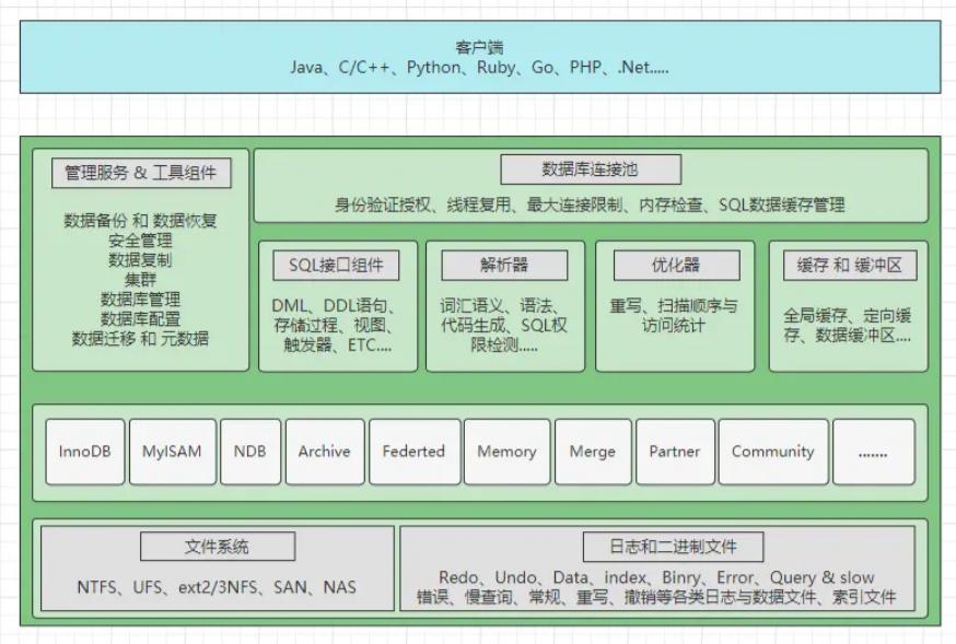 mysql面试必背知识点,mysql面试必须掌握的8个知识点