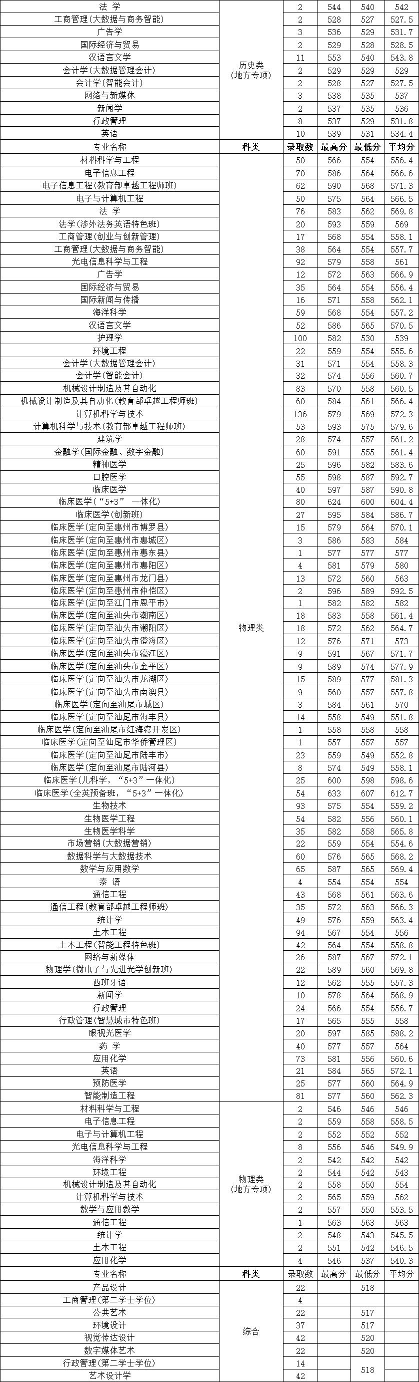 广东春招255分能上什么专科学校,广东春考250多分能上什么专科学校