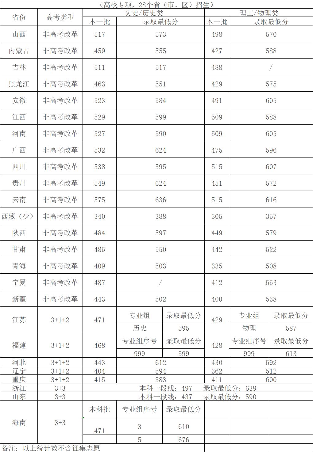 四川大学2022年录取分数线是多少,2022年四川大学考研分数线