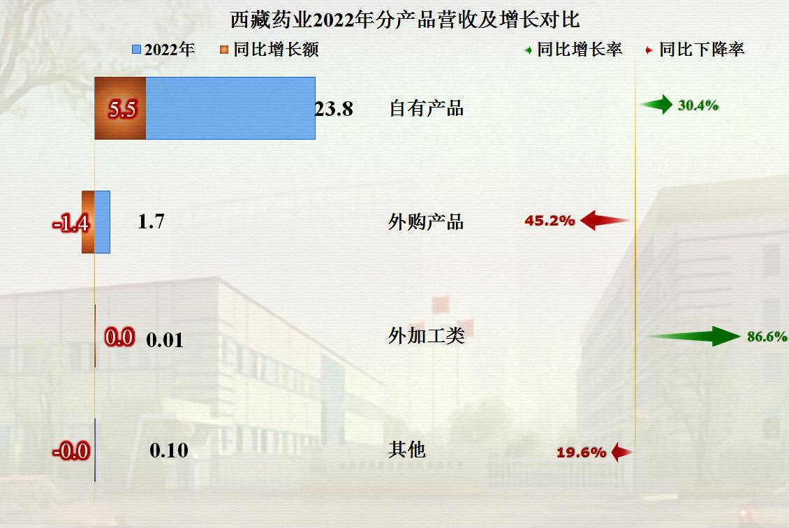 从*藏西**药业的2022年财报，看中药类公司的盈利能力和成本费用构成