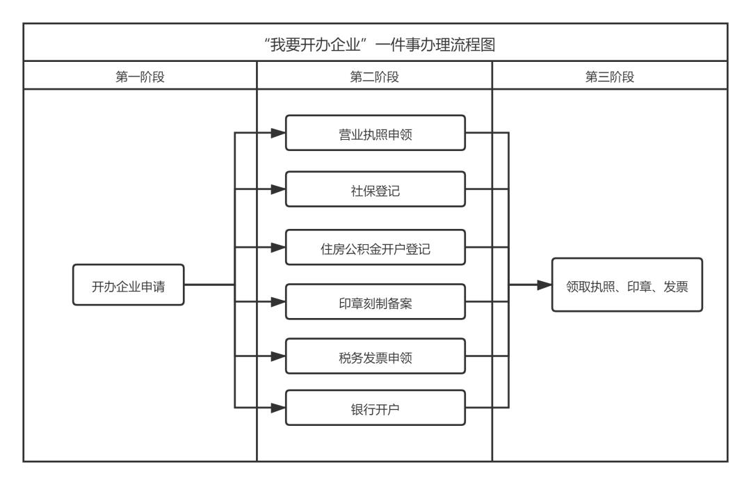 开办企业审批手续一天内搞定,金华企业开办一件事办事指南