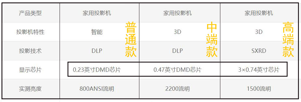 投影仪究竟值不值得投入？用过3台以后，谈谈我的真实感受