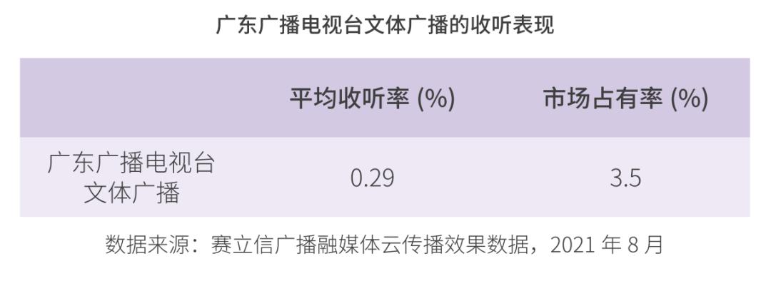 活力有品位的文化体育融媒体平台——广东广播电视文体广播