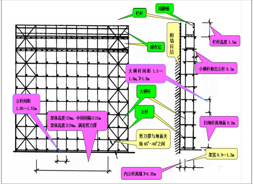 外墙落地脚手架专项施工方案,落地式钢管脚手架施工工艺
