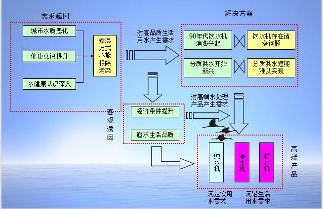 家用大型最新净水设备,家用水处理设备市场现状