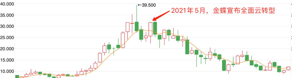金蝶成功转型云服务,金蝶erp系统管理软件的发展历程
