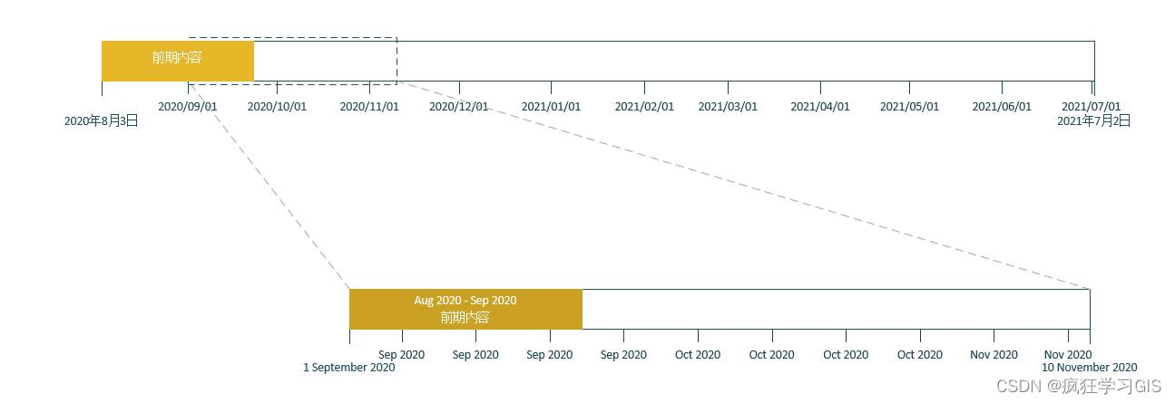 visio教程画时间数轴图,如何制作时间轴visio