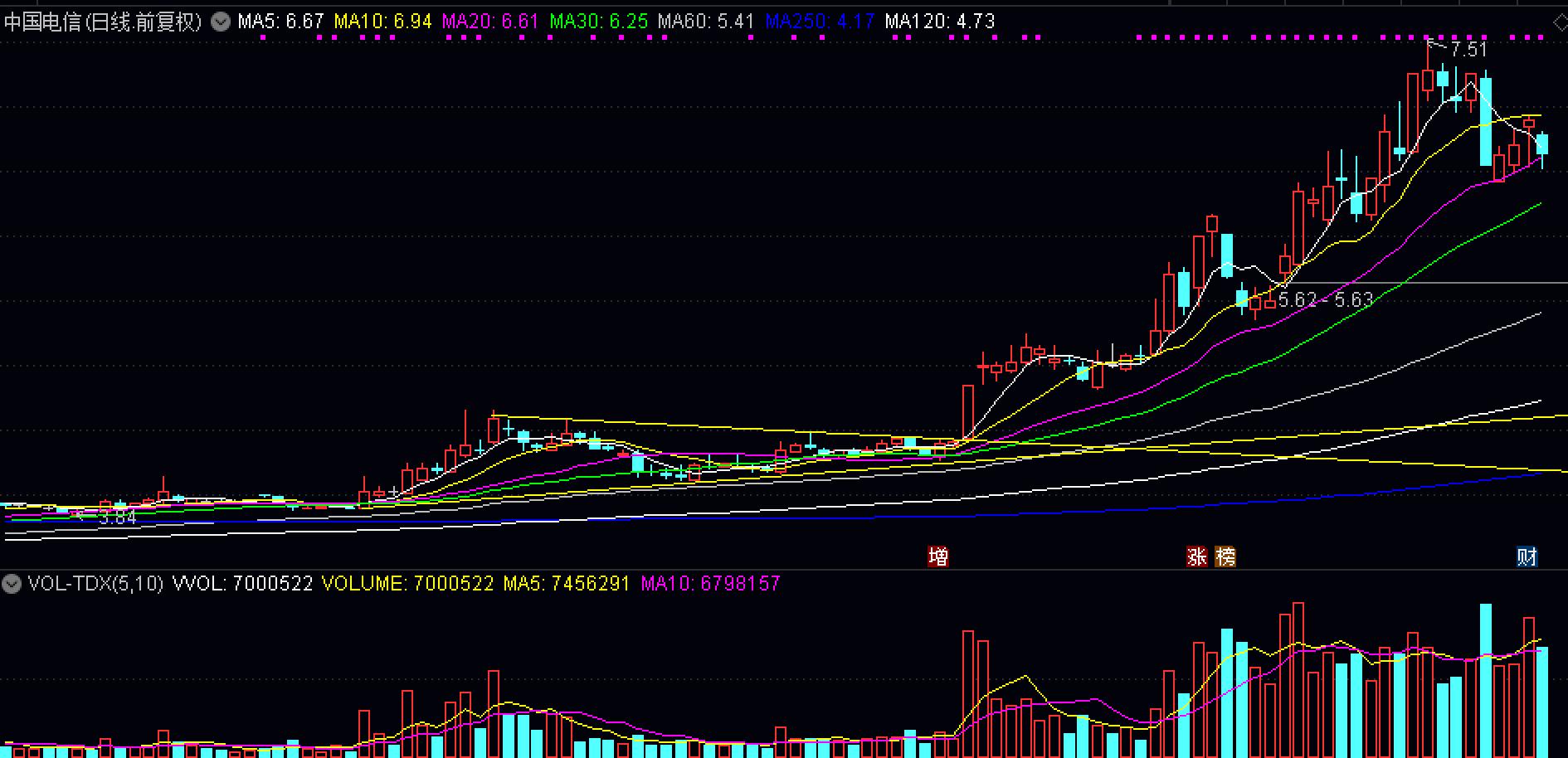 600均线是什么均线,蓝色均线表示是什么均线