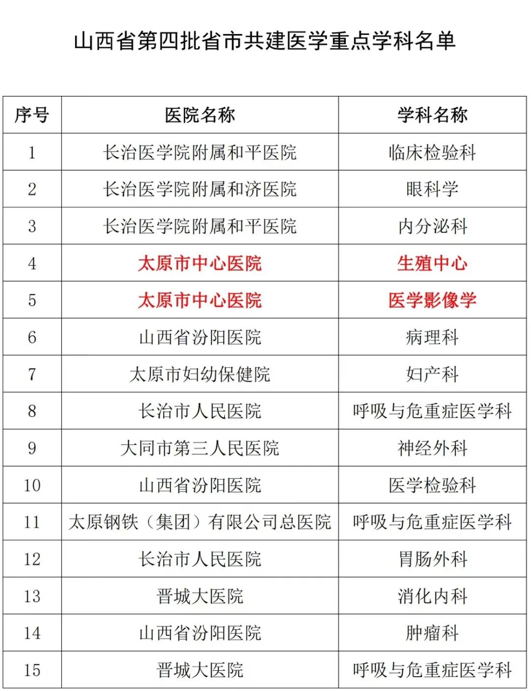 太原市医院重点学科评估,太原市中心医院汾东院区生殖科
