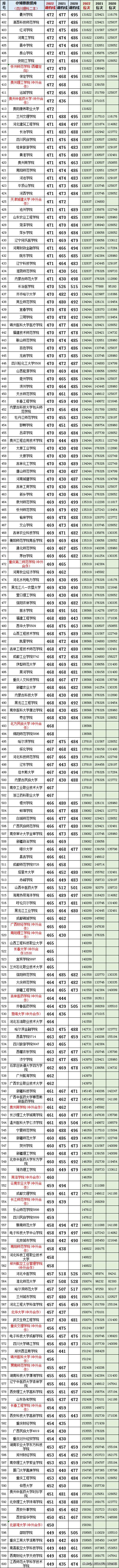 四川450-500分二本公办理科大学,2022文科四川二本院校录取分数
