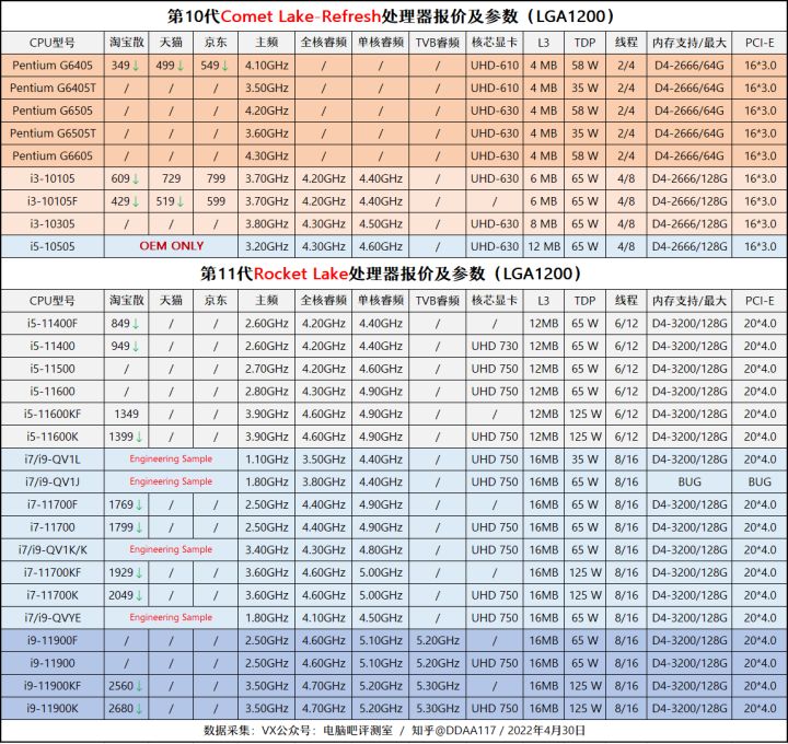 最近一段时间装机市场风云变幻,4月份装机走向与推荐